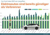 E-Autos in Österreich bereits günstiger als Verbrenner