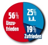 FPÖ zieht davon: Kickl ist Umfrage-Kanzler