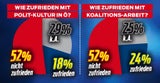 SPÖ auf Platz 1: Rendi wieder klar vor FPÖ