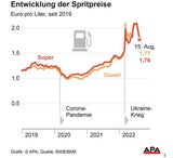 Sprit-Abzocke: Benzinpreise stiegen stärker als Ölpreise