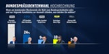 Politik-Beben nach Umfrage-Sensation