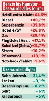 Das wurde alles teurer