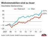 Immobilienpreise steigen ungebremst: EZB kritisiert Österreichs Banken