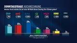 FPÖ bleibt top, SPÖ und ÖVP Flop