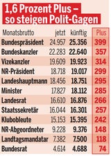 Streit um Gehalts-Plus für Politiker