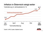 Teuerungs-Schock: Inflation kletterte im Jänner auf 5,1 Prozent