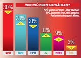 Polit-Barometer: Mieses Zeugnis für Regierung