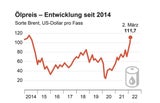 Ölpreise im Höhenflug - Brent auf über 111 Dollar