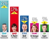 Umfrage-Beben: FPÖ holt erstmals ÖVP ein