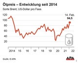 Ölpreise auf Mehrjahreshoch: Fast bei 100 Dollar