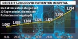 Die geheimen Zahlen: So viele Geimpfte liegen auf Intensivstation