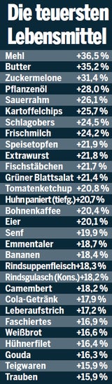 Wocheneinkauf ist schon um 20 % teurer