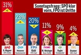 Neue ÖSTERREICH-Umfrage: FPÖ stürzt ab, SPÖ legt zu