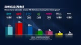 Sonntagfrage