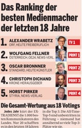 Wolfgang Fellner ist der Print-Medienmacher des Jahrzehnts
