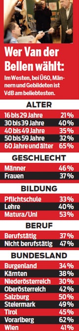 Männer und Ältere wählen Van der Bellen