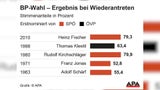 Stichwahl? So stehen die Chancen für VdB