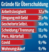 Gründe Schulden