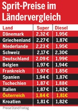 Sprit: Wir sind teuerstes EU-Land