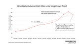 So sparen die Menschen jetzt beim Lebensmitteleinkauf