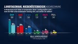 Umfrage-Beben in NÖ: ÖVP stürzt auf 32 % ab