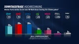 Schon 54 % sind mit Türkis-Grün unzufrieden