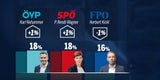 Umfrage: Dämpfer zum Fest für Kickl