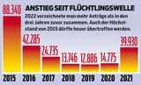2022 wird Asyl-Rekordjahr: Heuer 100.000 Anträge?