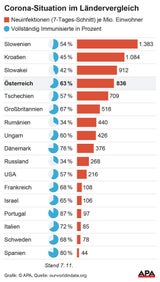Ländervergleich: Österreich bei Infektionen im Spitzenfeld