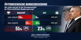 Politik-Beben nach Umfrage-Sensation