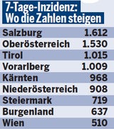 7.Tage Inzidenz