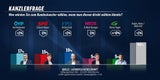 Umfrage: Rot-blaues Duell um Platz 1