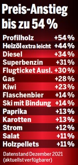 Preis-Schock: 5,1 % Inflation