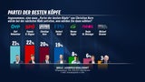 Kern Sonntagsfrage