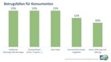 Viele Online-Shopper tappen in Betrugsfallen
