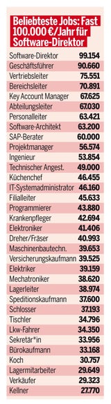 Der große Gehalts-Check