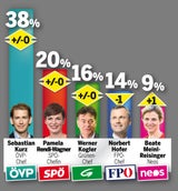 Umfrage: Absturz für FPÖ