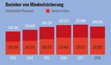 290.000 Personen leben von Sozialhilfe