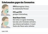 Jetzt kommt Maskenpflicht in Supermärkten
