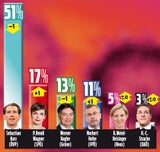 Umfrage: SPÖ vor den Grünen