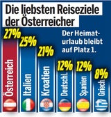Drei Millionen jetzt auf Urlaub