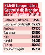 Der große Gehalts-Check