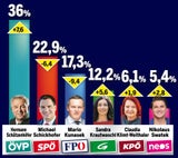 Kurz-Triumph bei Steirer-Wahl