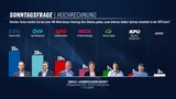 Umfrage: Rotes Debakel mit Babler & Doskozil