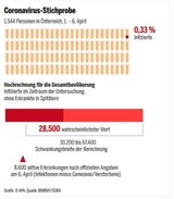 Dunkelziffer: 28.500 Infizierte in Österreich