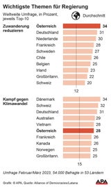 Österreich ist Reduzierung von Migration wichtiger als Rest der Welt