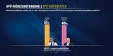 Umfrage-Hammer: Babler knapp vor Doskozil