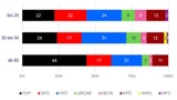 Salzburg-Wahl: FPÖ bei Jungen klar auf Platz 1