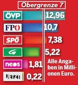 Rechnungshof zeigt ÖVP & SPÖ an: Millionen-Strafen für Parteien