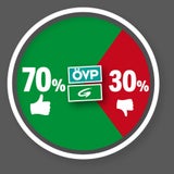 Umfrage: Absturz für FPÖ